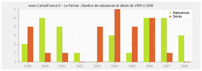 Le Pertuis : Nombre de naissances et décès de 1999 à 2008